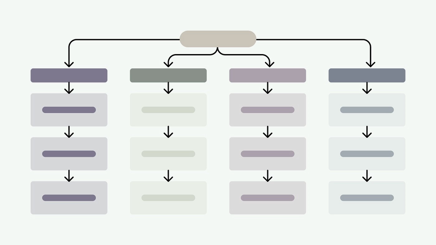 Diagram of a branching information architecture with four resource groups and nested items.