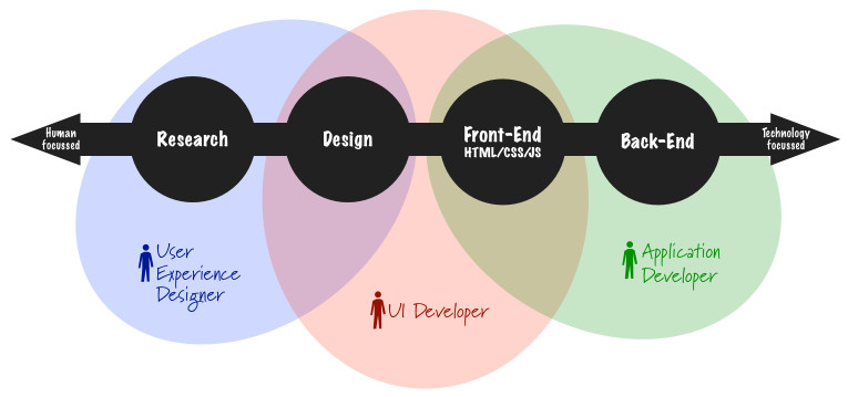UX collaboration model connecting research and design with product, front-end and back-end work.