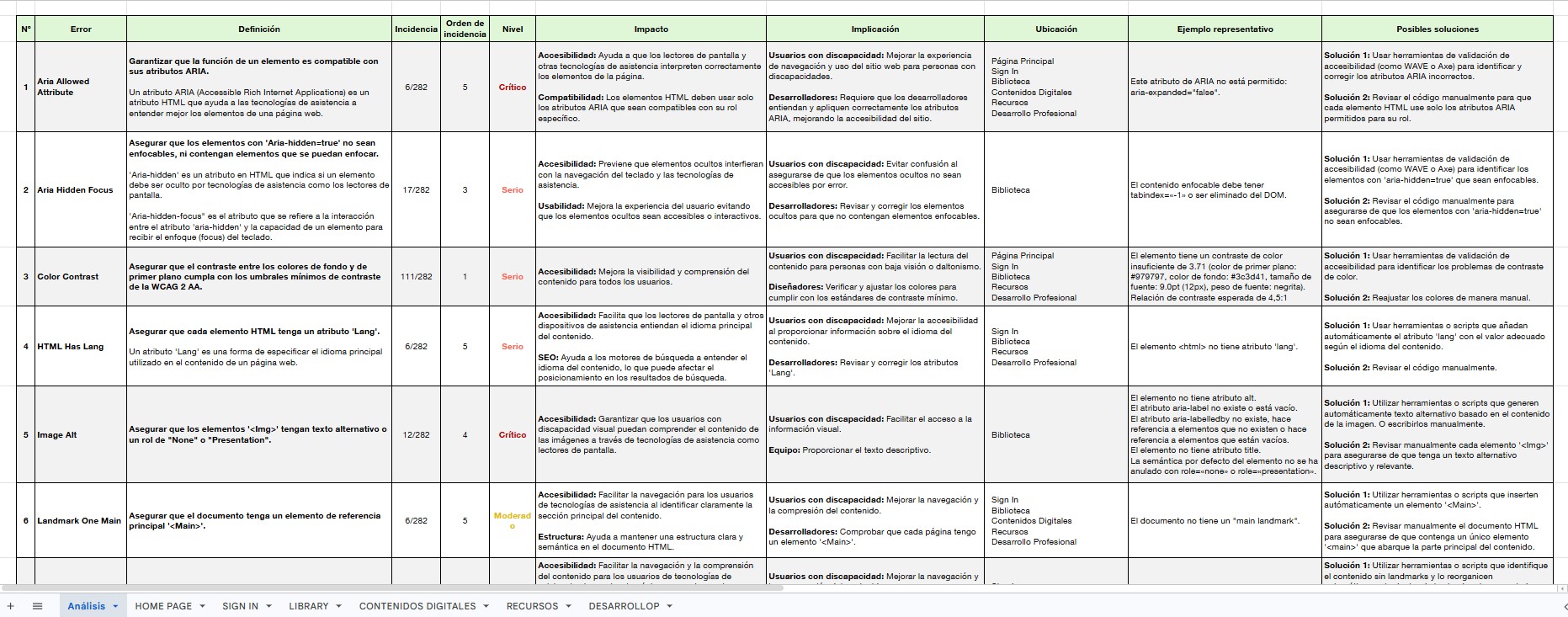 Accessibility audit tracker listing each criterion with its level, the issue found, a worked example and a proposed fix