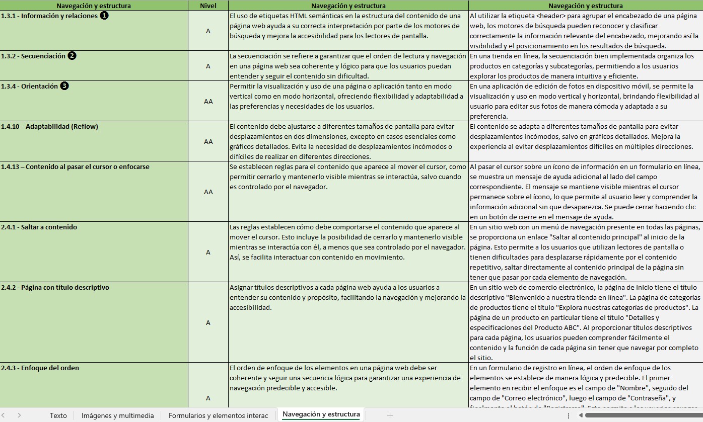 Reference table of WCAG navigation and structure criteria, each with its conformance level and what it requires in practice
