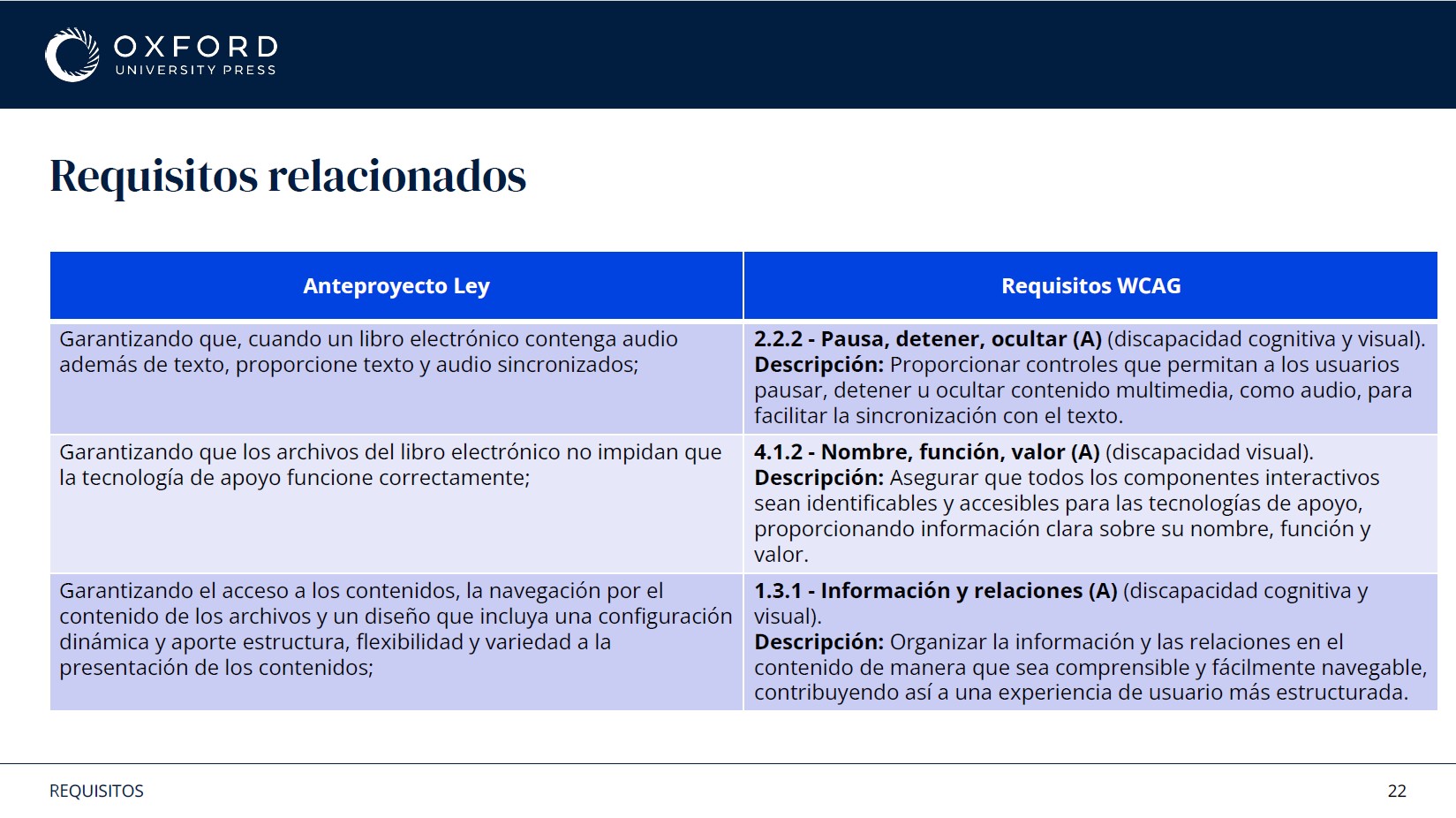 Slide mapping each article of the draft accessibility law onto the specific WCAG criterion that satisfies it, including pause and hide controls, name role value, and information and relationships