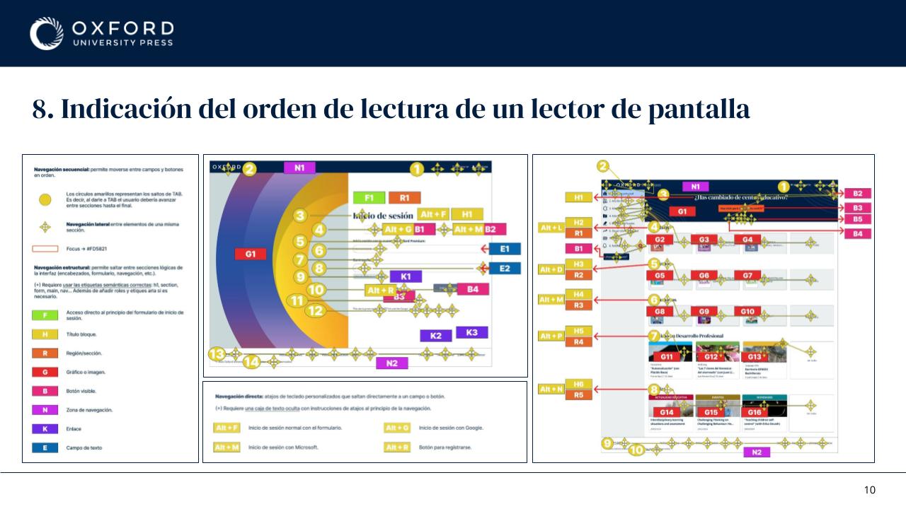 Annotated Oxford interfaces showing screen reader navigation and reading order
