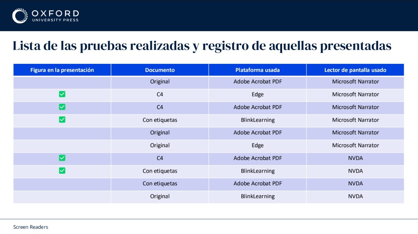 Testing matrix listing documents, platforms and screen readers