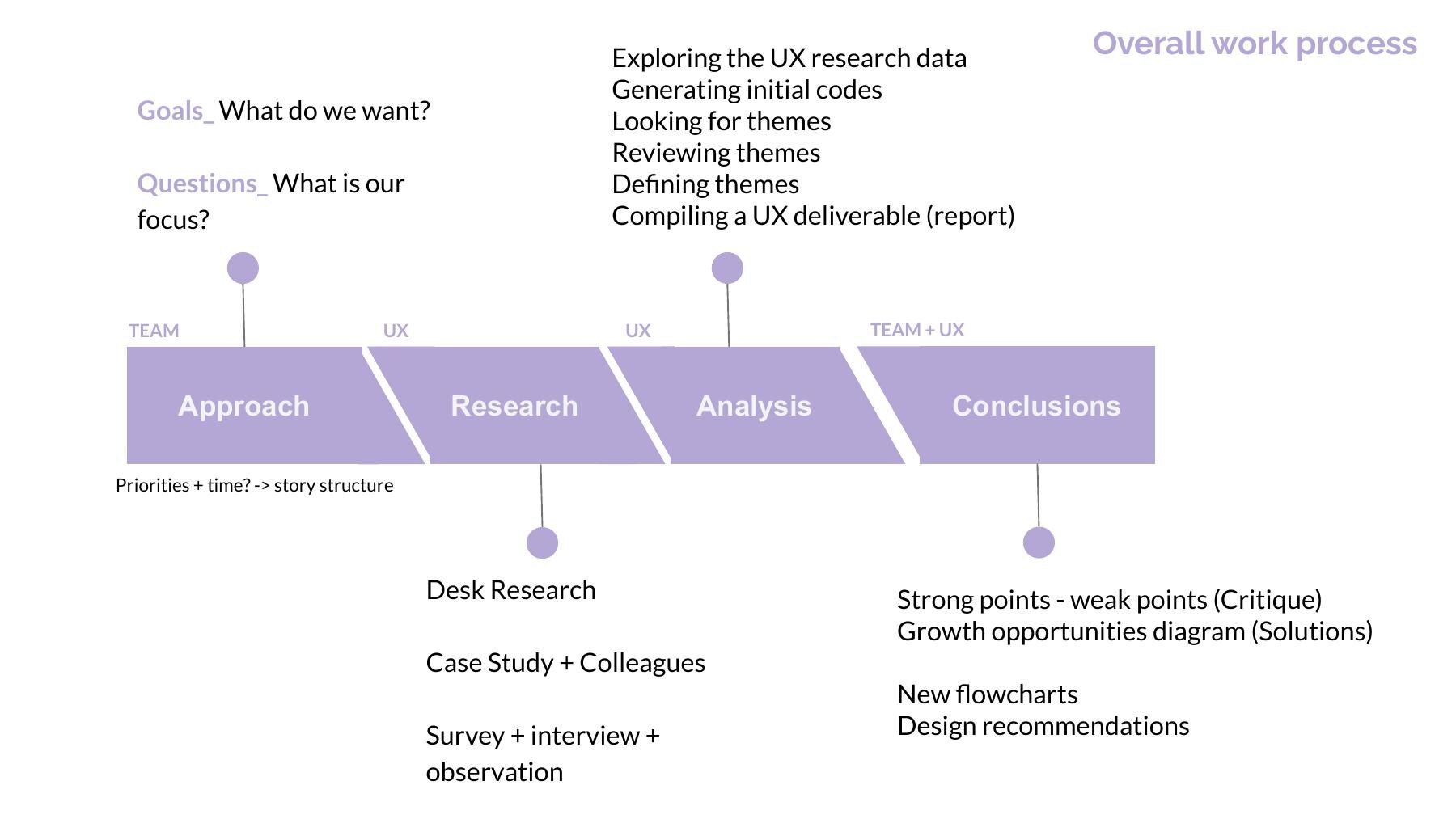 End-to-end UX process diagram documenting a repeatable workflow from problem framing to delivery.