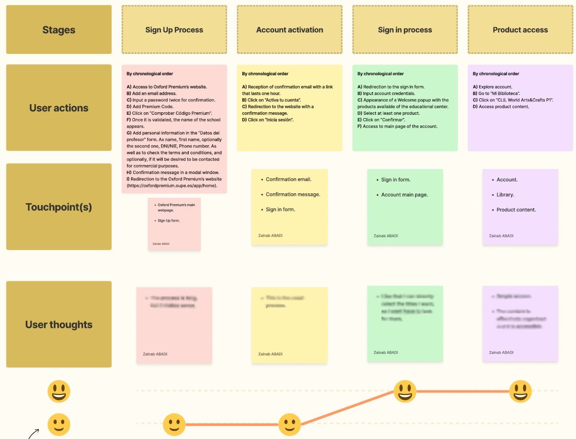 User journey map with sign up, activation and sign in stages, user thoughts and emotion curve