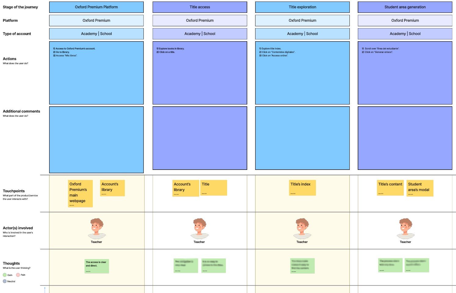 User journey map: stage of the journey, platform, account type, actions and touchpoints